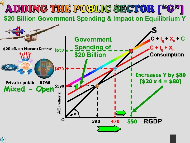 $20 Billion Government Spending & Impact on Equilibrium Y S $20 bil. on National