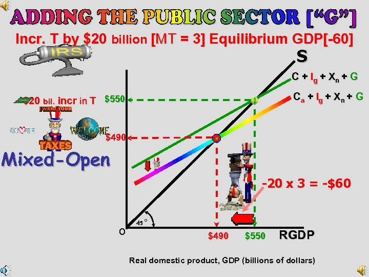 Incr. T by $20 billion [MT = 3] Equilibrium GDP[-60] S C + Ig