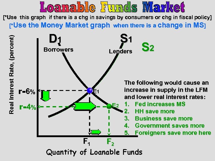 Real Interest Rate, (percent) [*Use this graph if there is a chg in savings