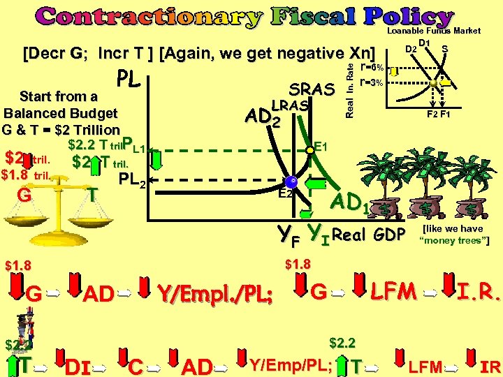 PL SRAS Start from a Balanced Budget G & T = $2 Trillion $2.