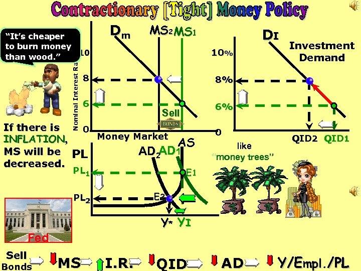 If there is INFLATION, MS will be decreased. Nominal Interest Rate “It’s cheaper to