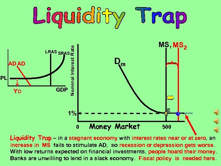Nominal Interest Rate MS 1 MS 2 LRAS SRAS AD AD PL YD GDP
