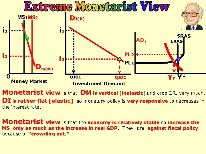 DI(K) MS 1 MS 2 i 1 AD 1 i 2 Dm(M) 0 Money