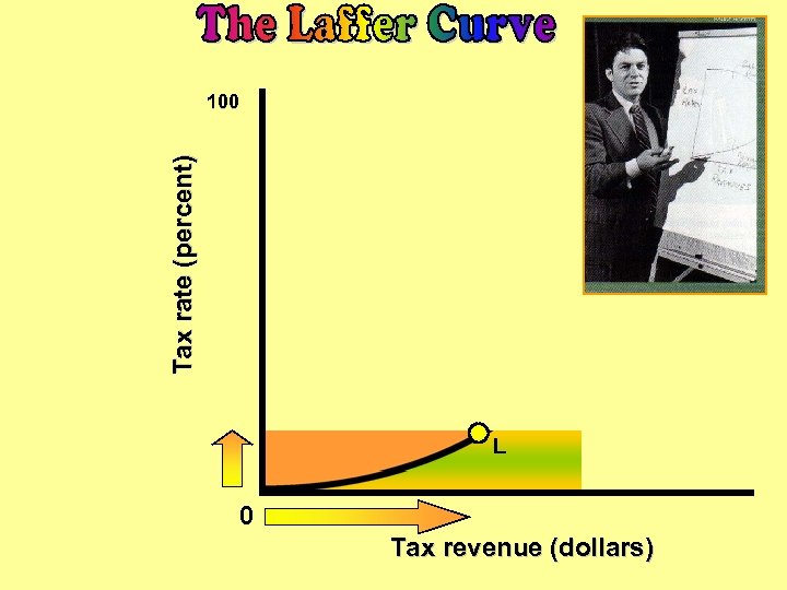 Tax rate (percent) 100 L 0 Tax revenue (dollars) 