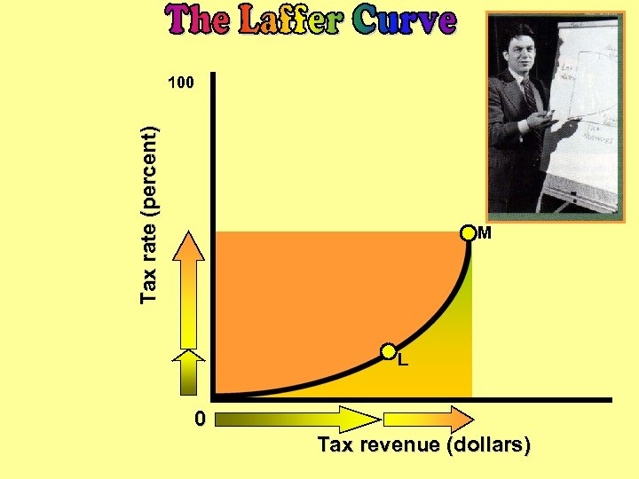Tax rate (percent) 100 M L 0 Tax revenue (dollars) 