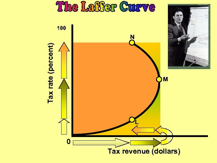 100 Tax rate (percent) N M L 0 Tax revenue (dollars) 