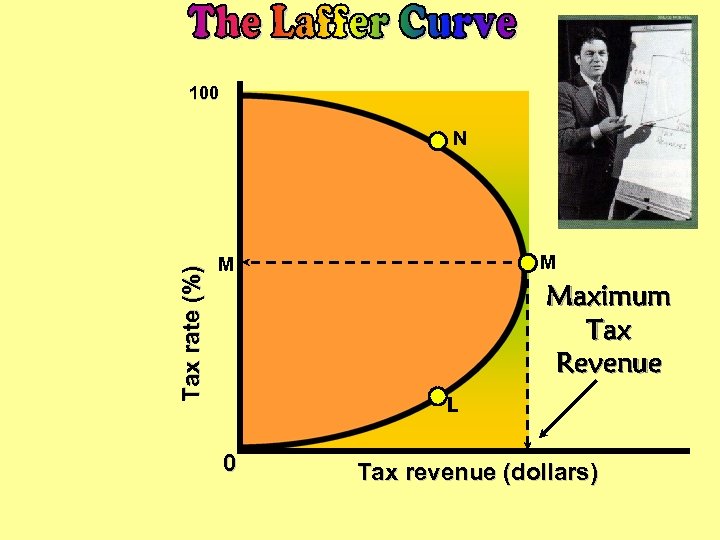 100 Tax rate (%) N M M Maximum Tax Revenue L 0 Tax revenue