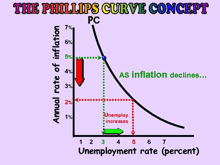 Annual rate of inflation PC 7% 6% 5% 4% AS inflation declines. . .