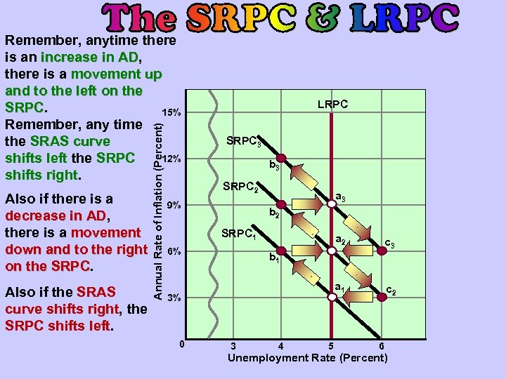 Also if there is a decrease in AD, AD there is a movement down