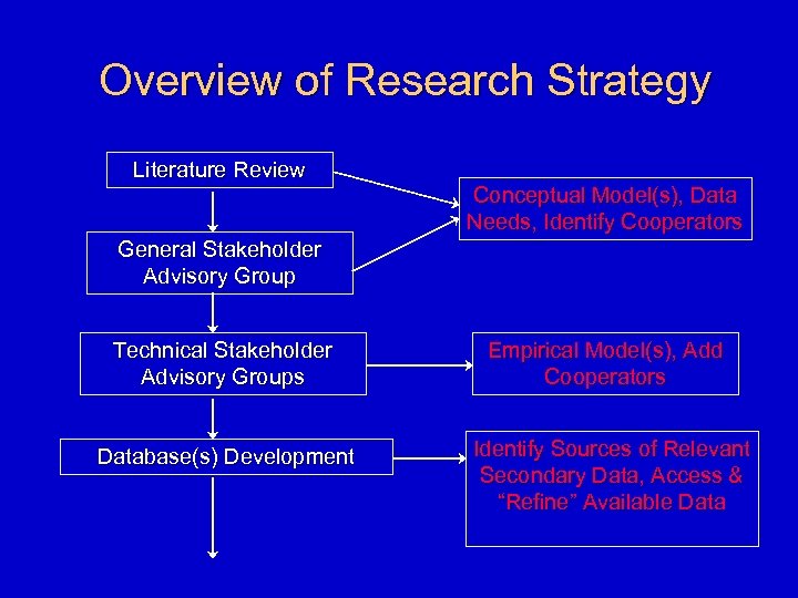 Overview of Research Strategy Literature Review Conceptual Model(s), Data Needs, Identify Cooperators General Stakeholder