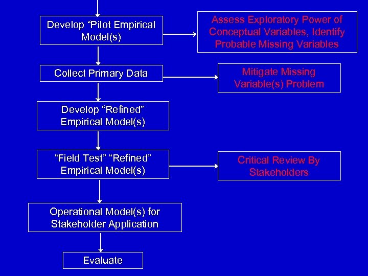 Develop “Pilot Empirical Model(s) Assess Exploratory Power of Conceptual Variables, Identify Probable Missing Variables