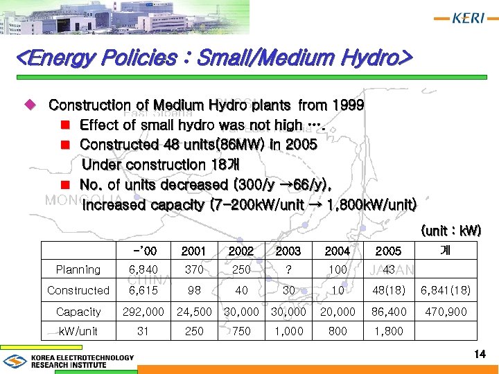 <Energy Policies : Small/Medium Hydro> u Construction of Medium Hydro plants from 1999 n