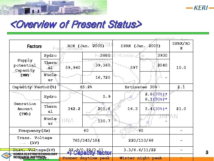 <Overview of Present Status> ROK (Jan. 2005) Factors Supply potential Capacity (MW) Hydro Therm