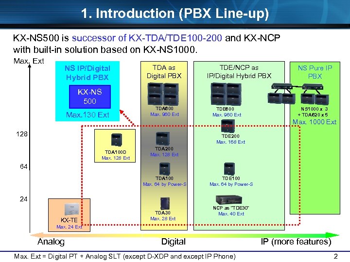 Document For Technical And Sales Training Kx Ns 500