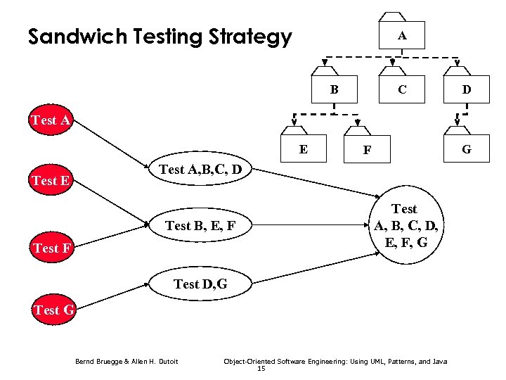 Sandwich Testing Strategy A B C D Test A E Test E G F