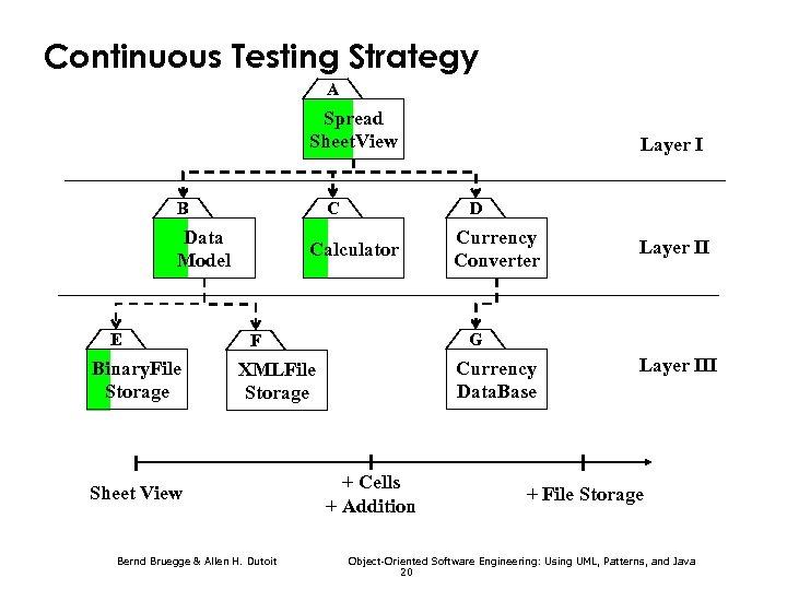 Continuous Testing Strategy A Spread Sheet. View B C Data Model E Binary. File