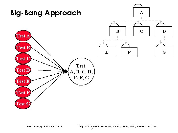 Big-Bang Approach A B Test A Test B E C F Test C Test