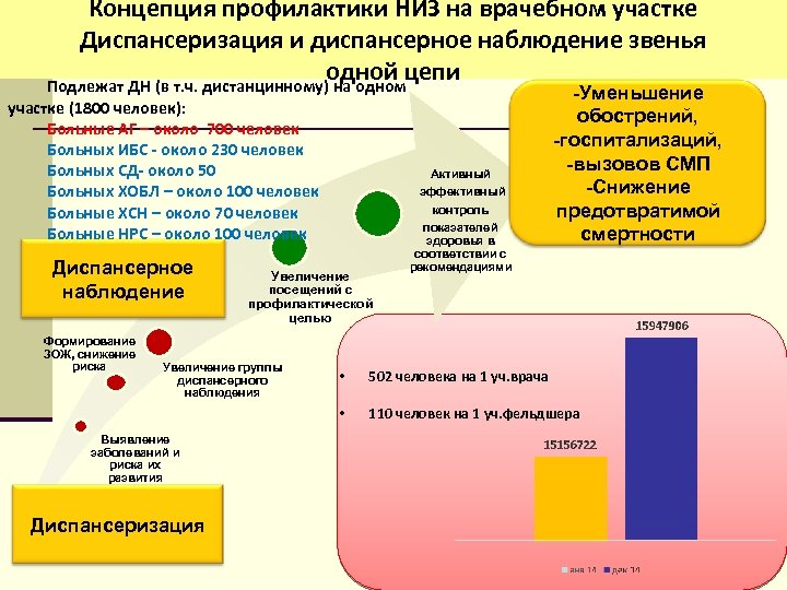 Концепция профилактики НИЗ на врачебном участке Диспансеризация и диспансерное наблюдение звенья одной цепи Подлежат