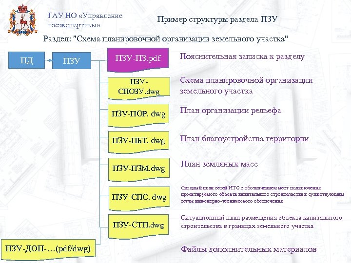 ГАУ НО «Управление госэкспертизы» Пример структуры раздела ПЗУ Раздел: "Схема планировочной организации земельного участка"