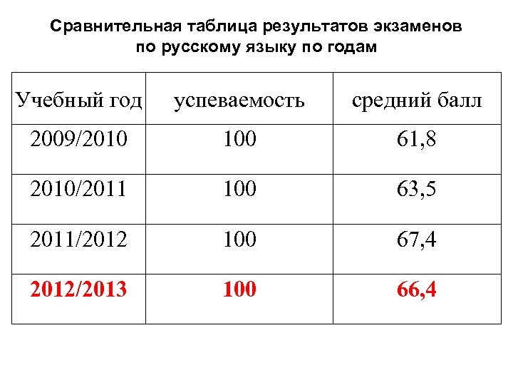 Сравнительная таблица результатов экзаменов по русскому языку по годам Учебный год успеваемость средний балл