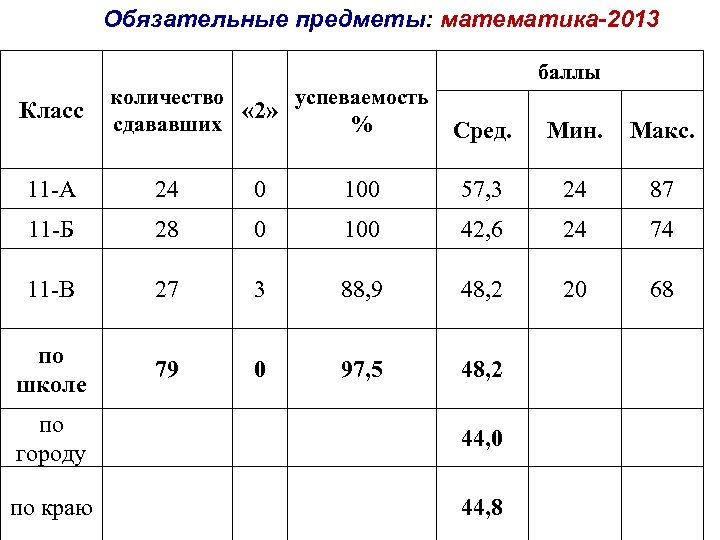 Математика 9 класс баллы