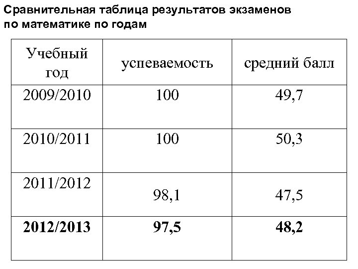 Сравнительная таблица результатов экзаменов по математике по годам Учебный год 2009/2010/2011/2012/2013 успеваемость средний балл