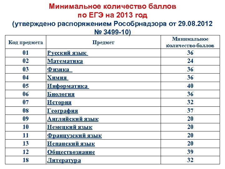 Минимальное количество баллов по ЕГЭ на 2013 год (утверждено распоряжением Рособрнадзора от 29. 08.