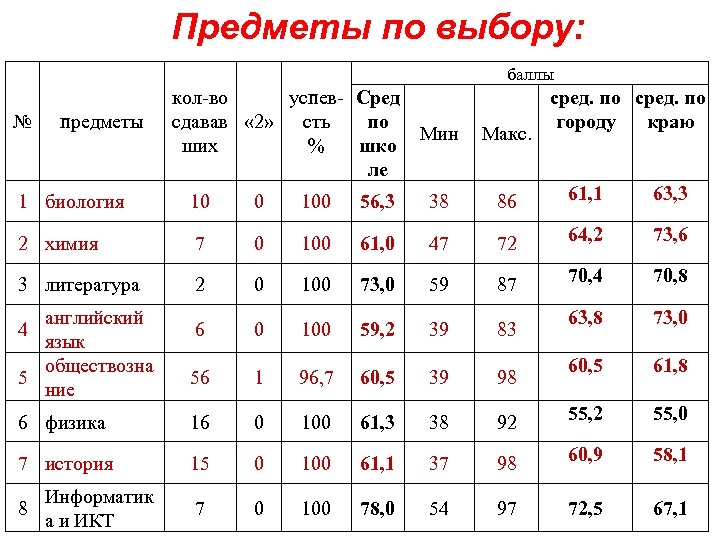 Предметы по выбору: баллы № предметы кол-во успев- Сред по сдавав « 2» сть