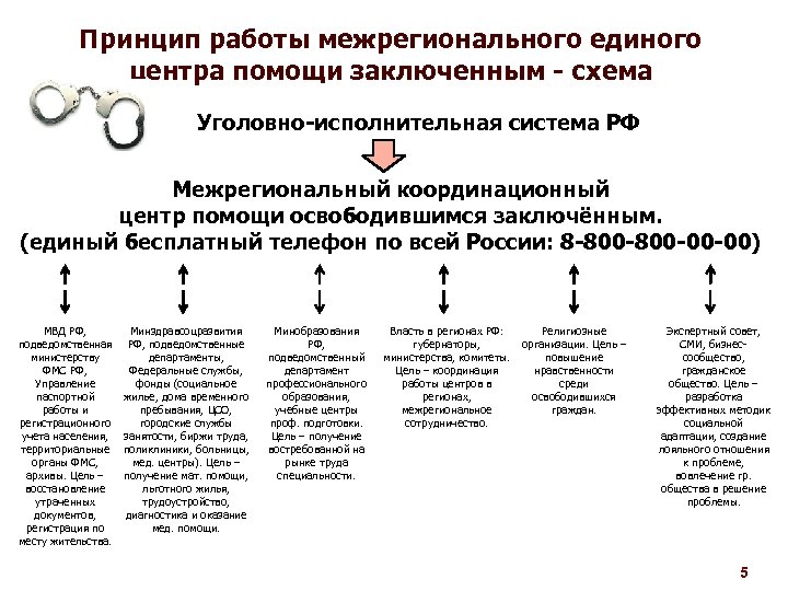 Принцип работы межрегионального единого центра помощи заключенным - схема Уголовно-исполнительная система РФ Межрегиональный координационный