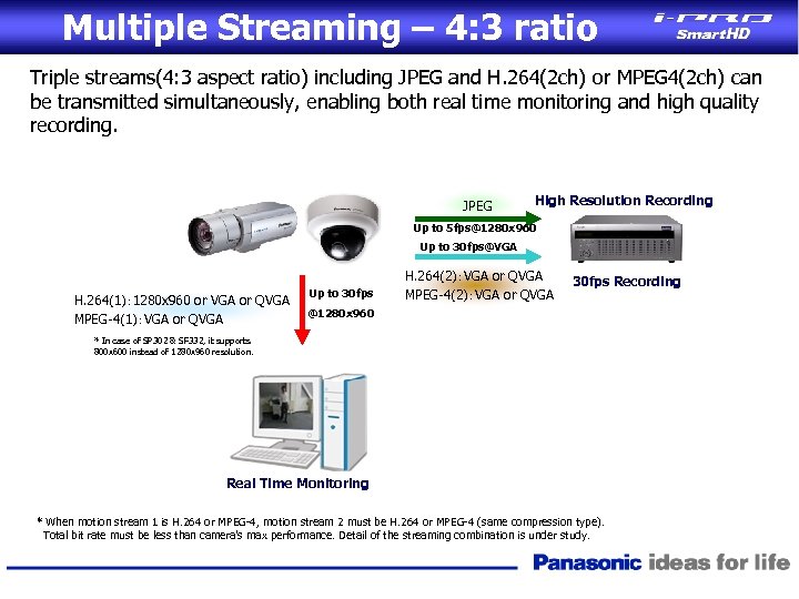 Multiple Streaming – 4: 3 ratio Triple streams(4: 3 aspect ratio) including JPEG and