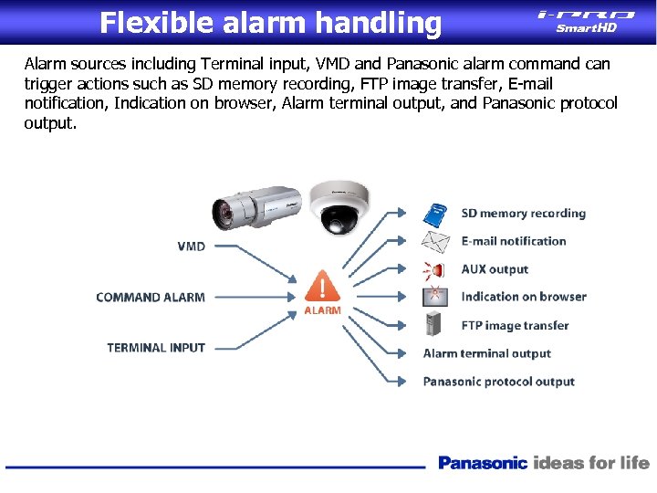 Flexible alarm handling Alarm sources including Terminal input, VMD and Panasonic alarm command can