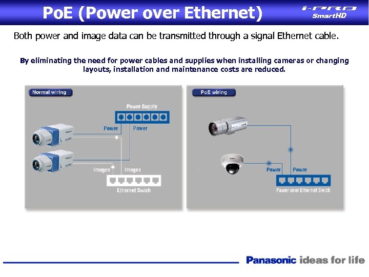 Po. E (Power over Ethernet) Both power and image data can be transmitted through