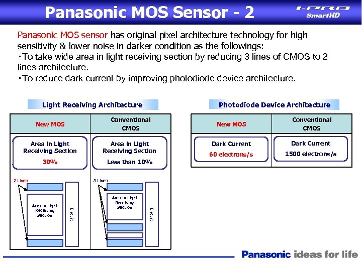 Panasonic MOS Sensor - 2 Panasonic MOS sensor has original pixel architecture technology for