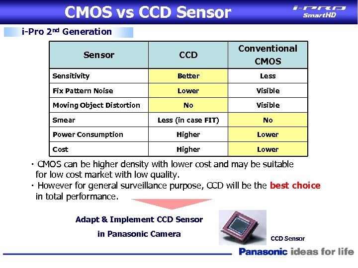 CMOS vs CCD Sensor i-Pro 2 nd Generation CCD Conventional CMOS Sensitivity Better Less