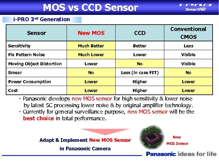 MOS vs CCD Sensor i-PRO 3 rd Generation New MOS CCD Conventional CMOS Sensitivity