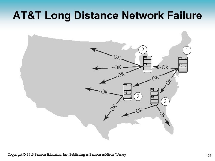 AT&T Long Distance Network Failure 1 -25 Copyright © 2013 Pearson Education, Inc. Publishing