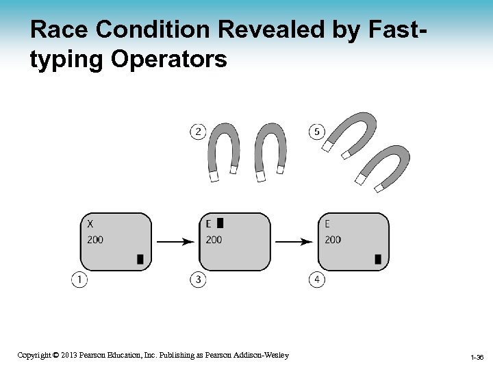 Race Condition Revealed by Fasttyping Operators 1 -36 Copyright © 2013 Pearson Education, Inc.