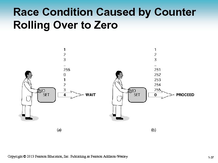 Race Condition Caused by Counter Rolling Over to Zero 1 -37 Copyright © 2013