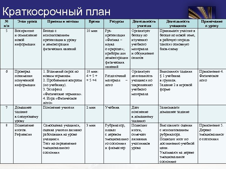 Краткосрочный план № п/п 5 Этап урока Приемы и методы Время Восприятие и осмысление
