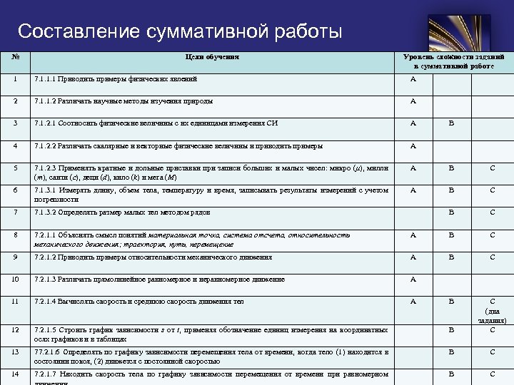 Составление суммативной работы № Цели обучения Уровень сложности заданий в суммативной работе 1 7.