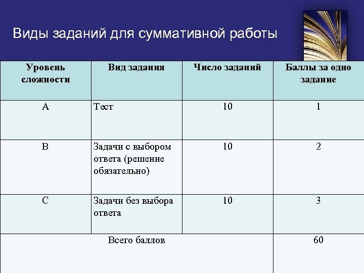 Виды заданий для суммативной работы Уровень сложности Вид задания Число заданий Баллы за одно