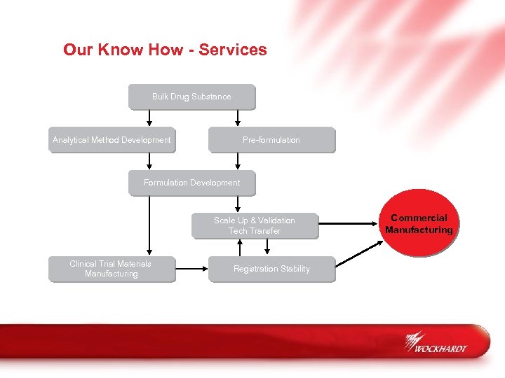 Our Know How - Services Bulk Drug Substance Analytical Method Development Pre-formulation Formulation Development