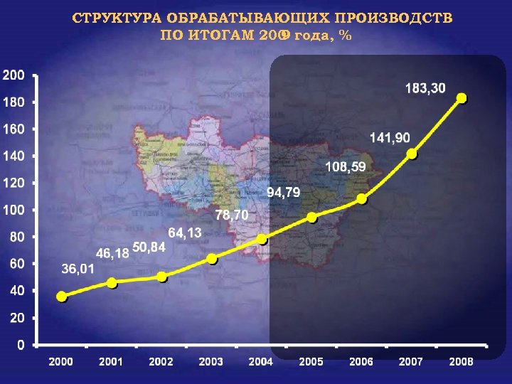 СТРУКТУРА ОБРАБАТЫВАЮЩИХ ПРОИЗВОДСТВ ПО ИТОГАМ 200 года, % 9 