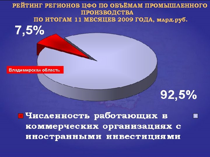 РЕЙТИНГ РЕГИОНОВ ЦФО ПО ОБЪЁМАМ ПРОМЫШЛЕННОГО ПРОИЗВОДСТВА ПО ИТОГАМ 11 МЕСЯЦЕВ 2009 ГОДА, млрд.