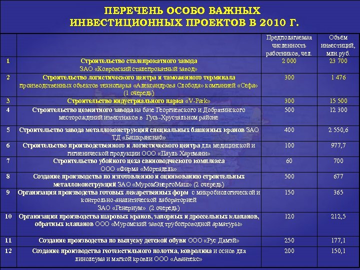 ПЕРЕЧЕНЬ ОСОБО ВАЖНЫХ ИНВЕСТИЦИОННЫХ ПРОЕКТОВ В 2010 Г. Предполагаемая численность работников, чел. 2 000