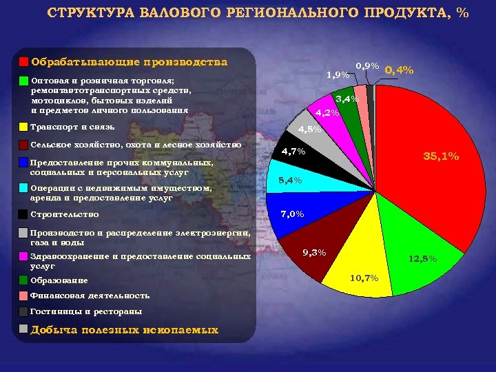 СТРУКТУРА ВАЛОВОГО РЕГИОНАЛЬНОГО ПРОДУКТА, % Обрабатывающие производства 1, 9% Оптовая и розничная торговля; ремонтавтотранспортных