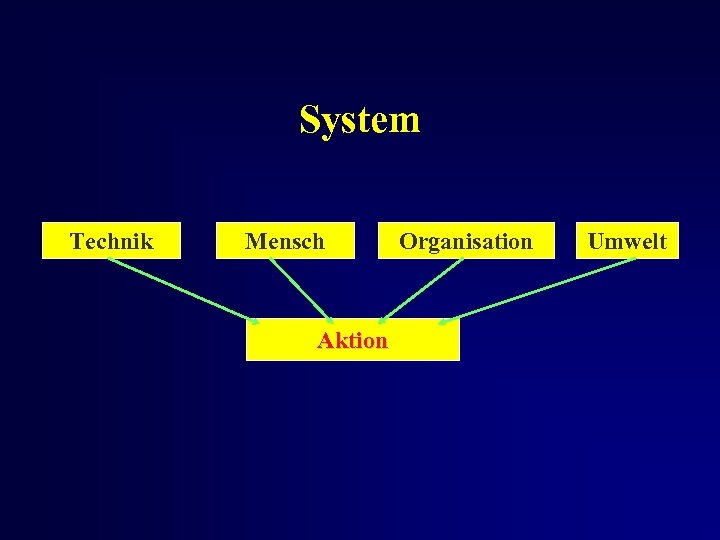 System Technik Mensch Aktion Organisation Umwelt 