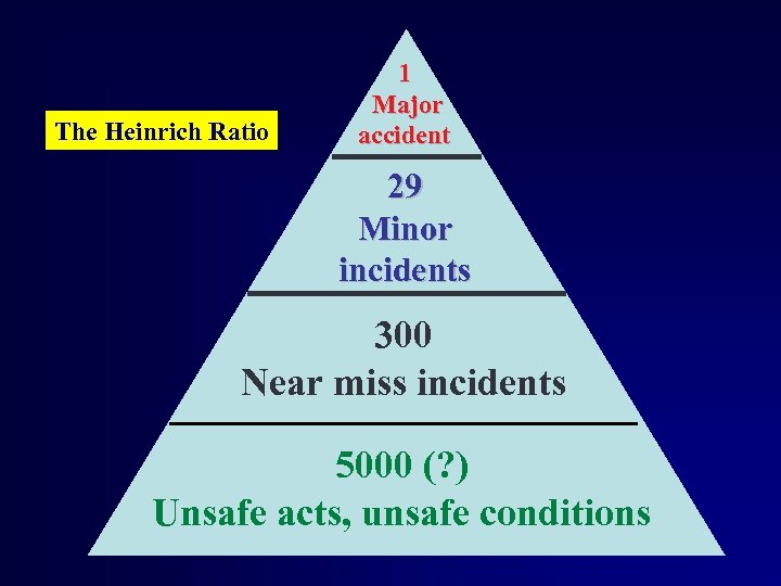 The Heinrich Ratio 1 Major accident 29 Minor incidents 300 Near miss incidents 5000