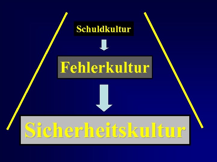 Schuldkultur Fehlerkultur Sicherheitskultur 