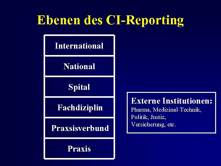 Ebenen des CI-Reporting International National Spital Fachdiziplin Praxsisverbund Praxis Externe Institutionen: Pharma, Medizinal-Technik, Politik,